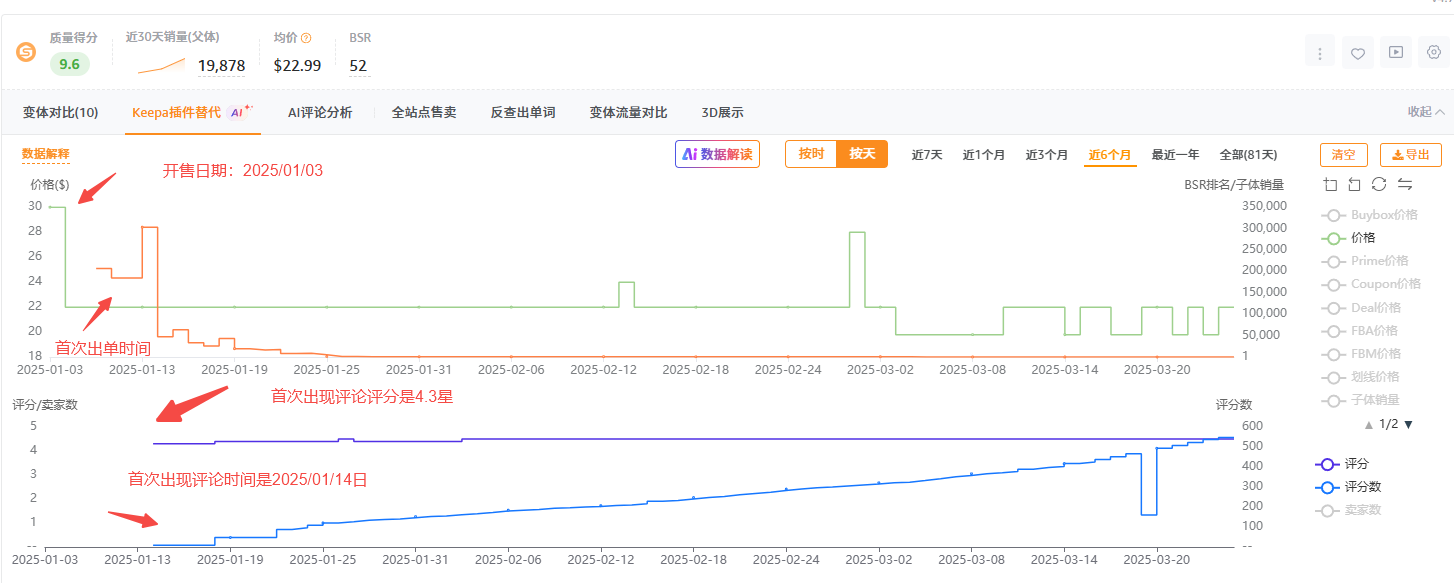 上架3个月推到日出200+单量的链接策略拆解