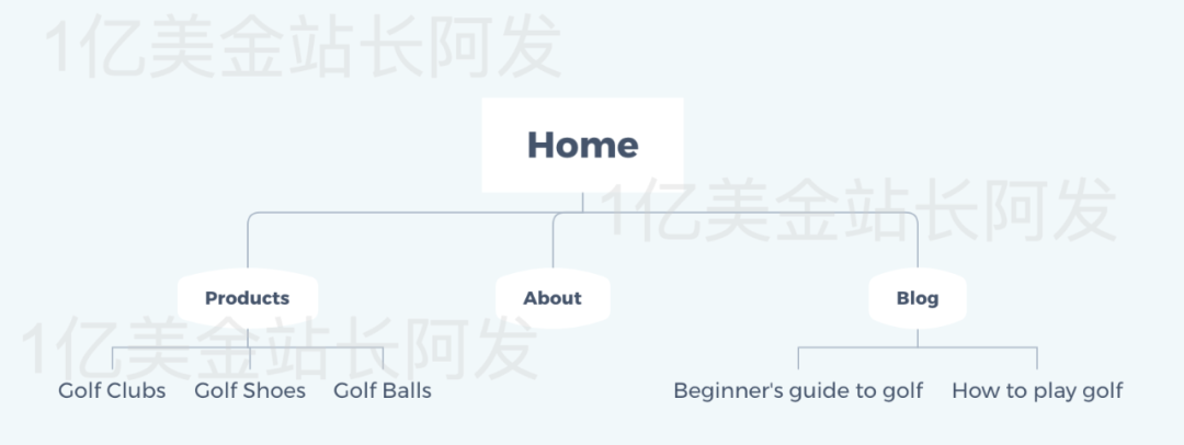 【11】史上最强独立站入门教程-SEO搜索引擎优化入门