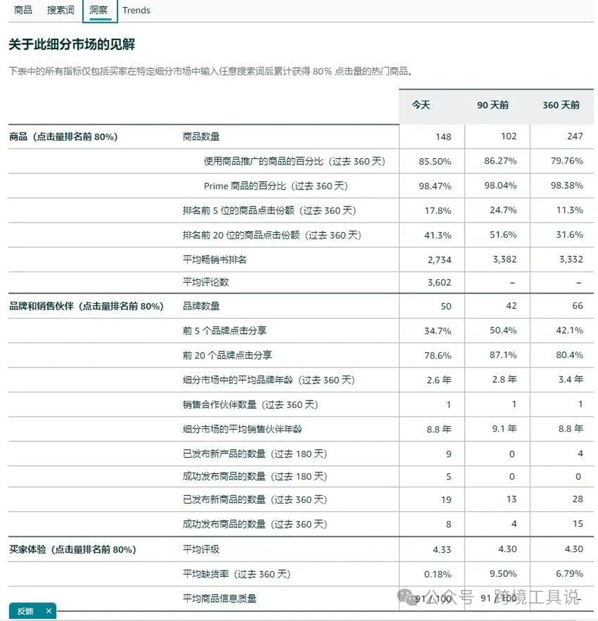80%的卖家都不知道的亚马逊官方选品工具-商机探测器
