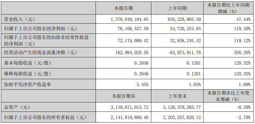 華凱易佰Q1財報:凈利潤約為7611萬元,同比增長119.2%
