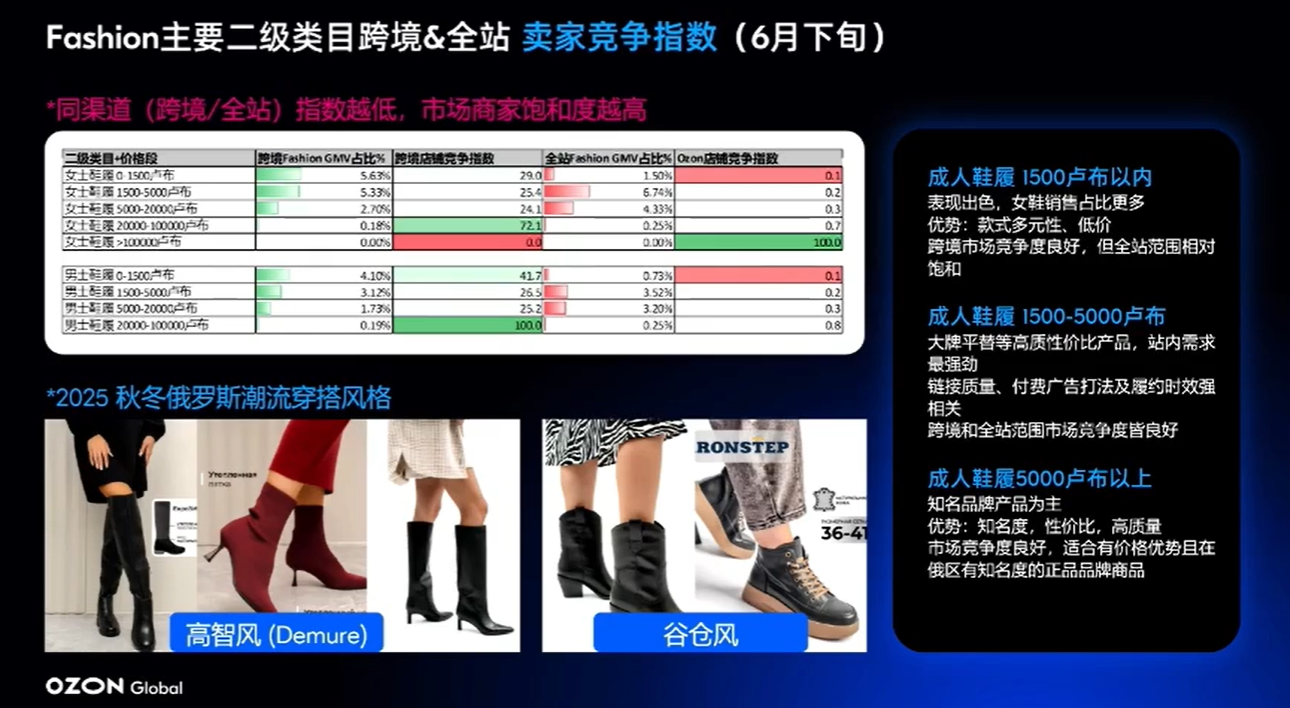 需求暴增272%!这些品类在俄罗斯卖疯了