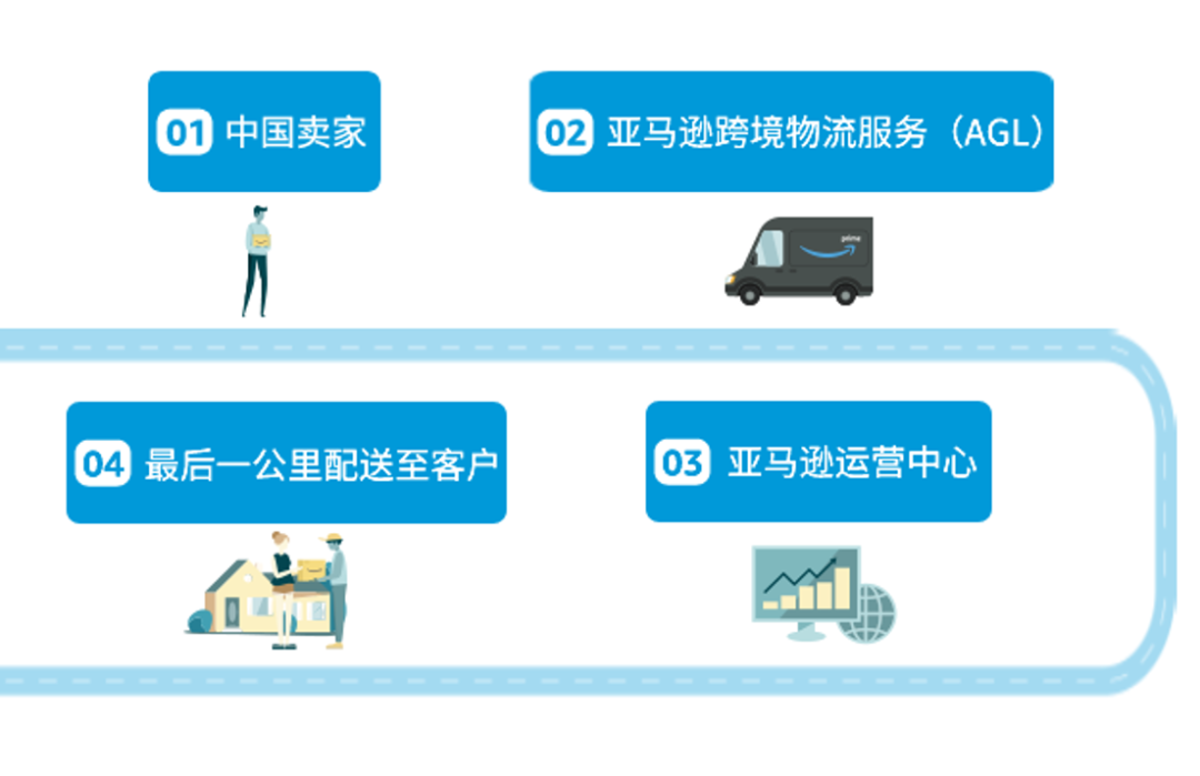 急!亚马逊新手卖家物流怎么做?一文答疑跨境物流/仓储/售后!