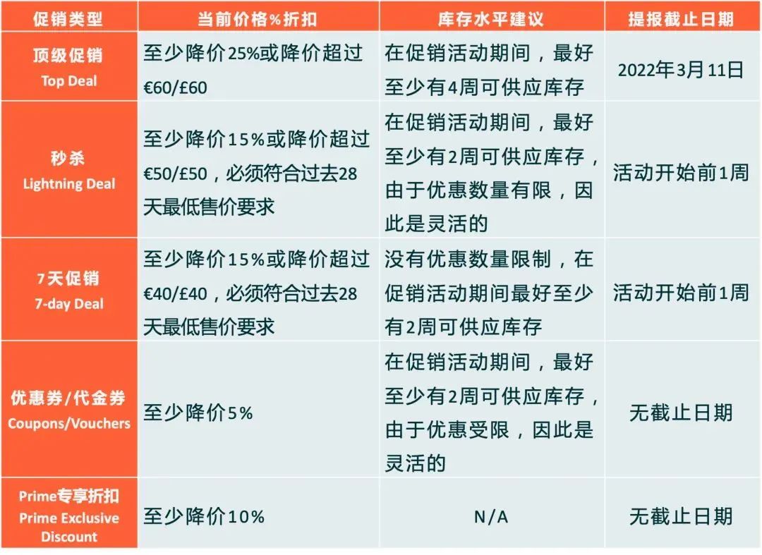 好消息！亚马逊FBA降价！2022春季大促提报已开启，卖家别忽略了...