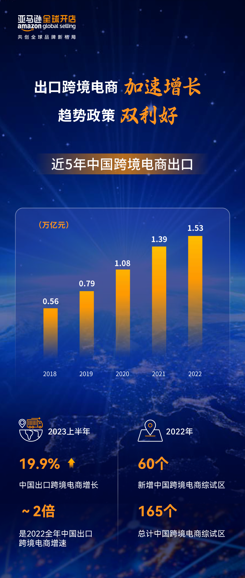 亚马逊全球开店重磅发布《2023中国出口跨境电商白皮书》：布局全球 共创长赢！