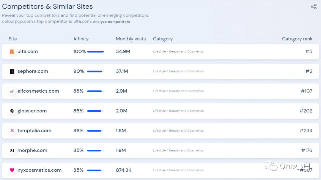 2022最新版网站流量分析工具 Similarweb 详细使用教程