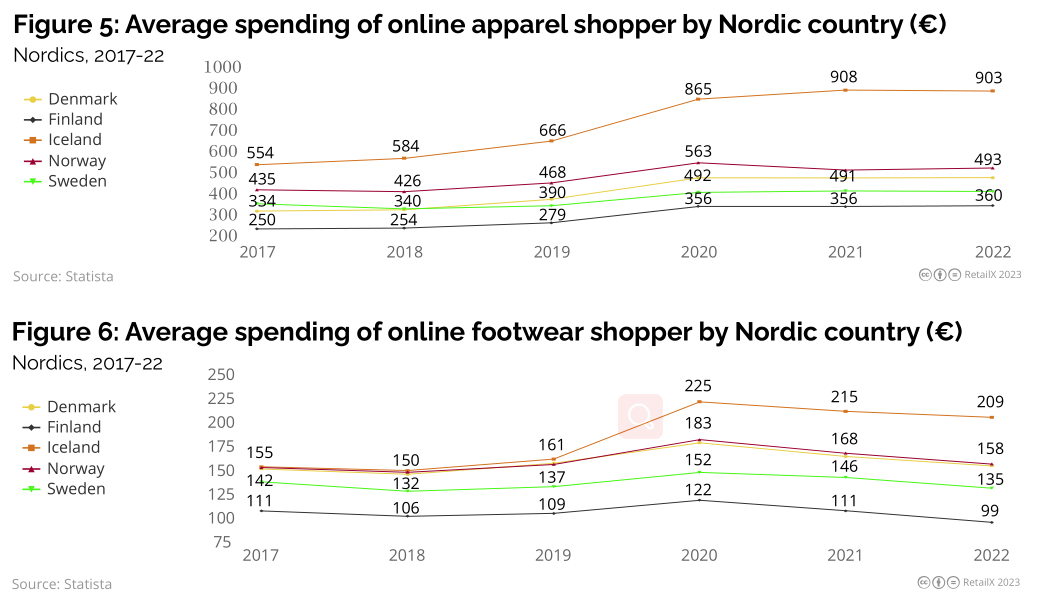 2023年北欧线上时尚市场研究报告