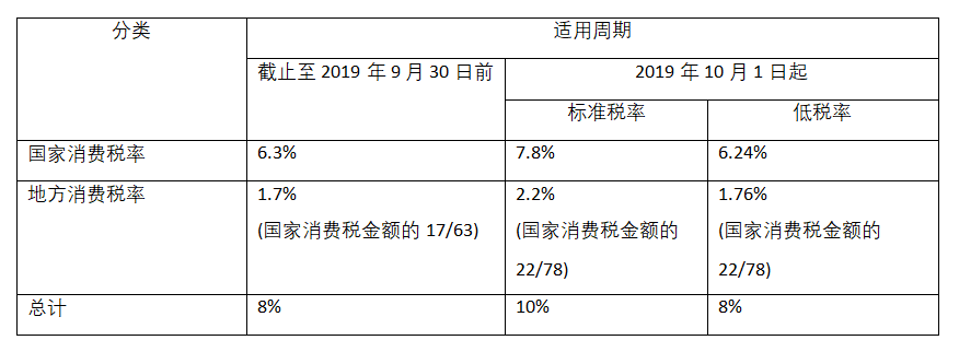 什么是日本消费税?