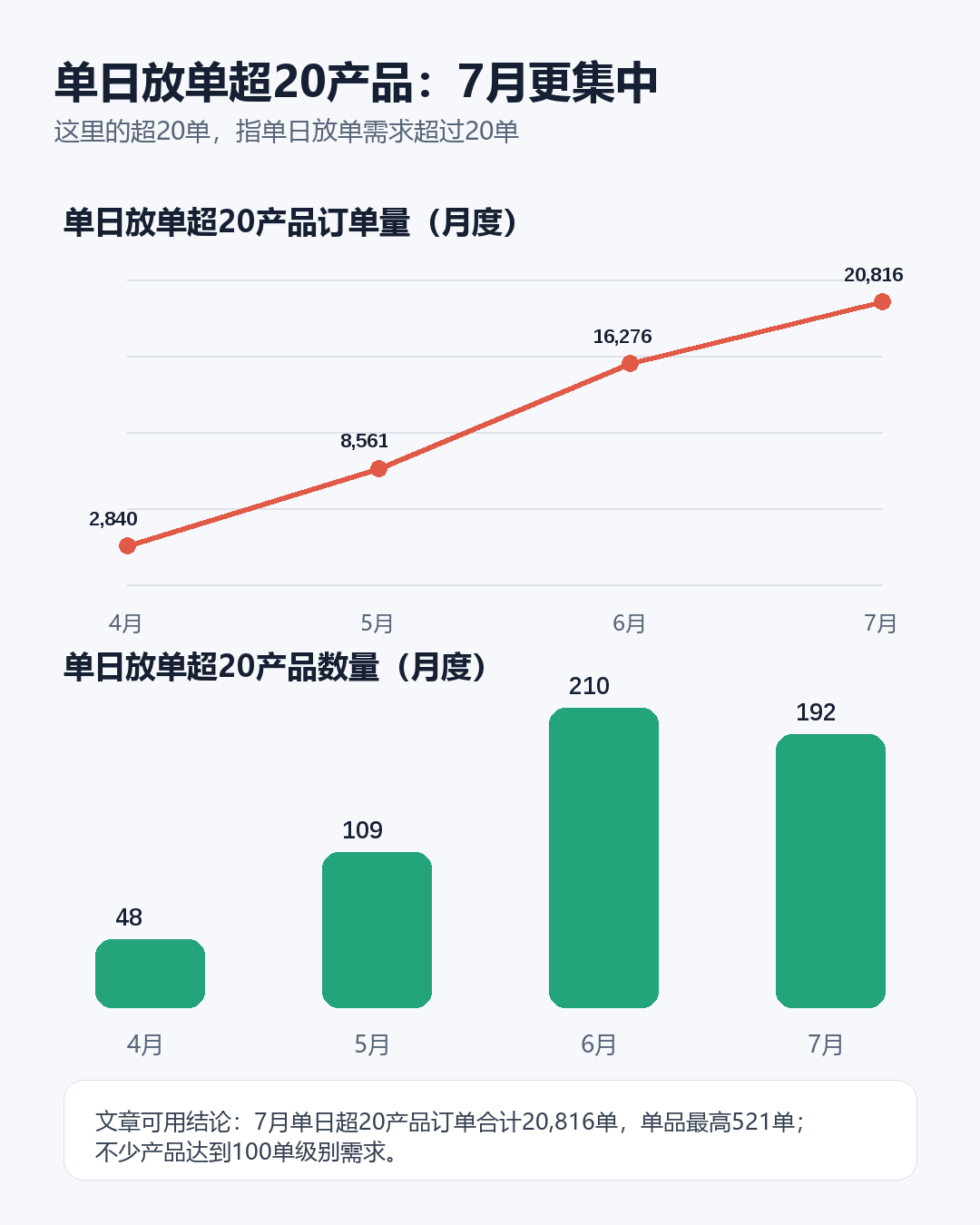 今年美国站卖家都在观望，但海外放单平台的数据告诉我：还有人在动