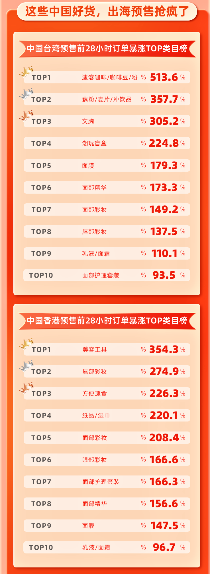 天猫淘宝海外双11预售战报出炉:付定人数暴涨40%,国货出海抢疯了!