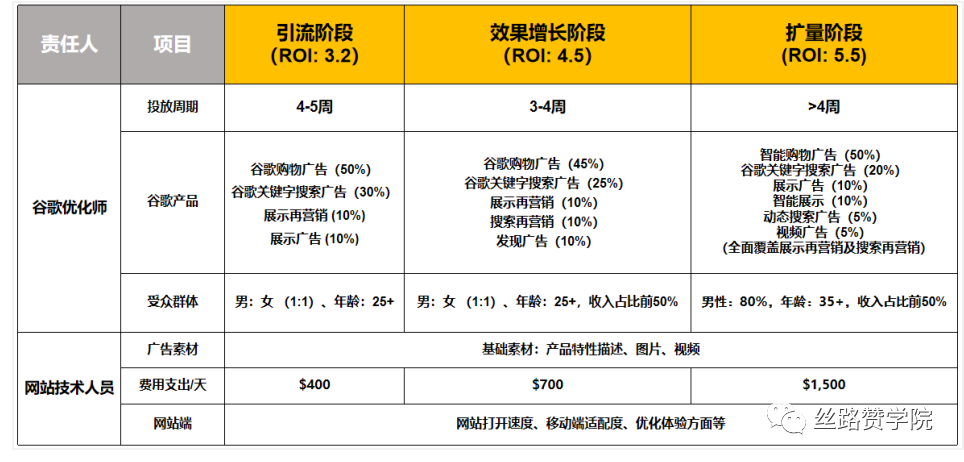 山地车行业妙用Google Ads月销量三倍翻！