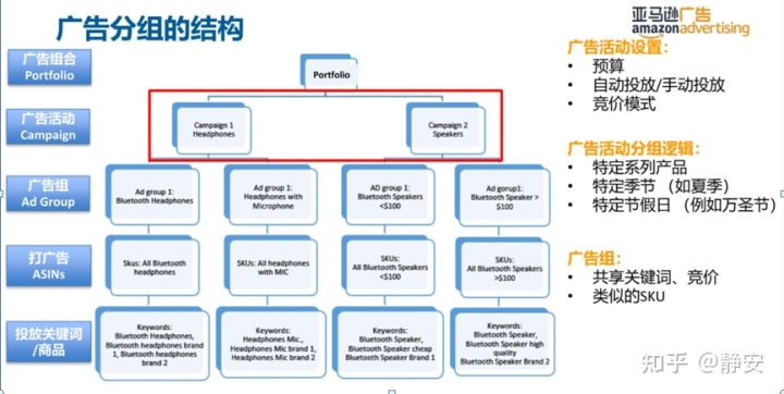 亚马逊站内广告系列5-最详细的广告预算设置教程,老板再也不用担心我的广告费用啦