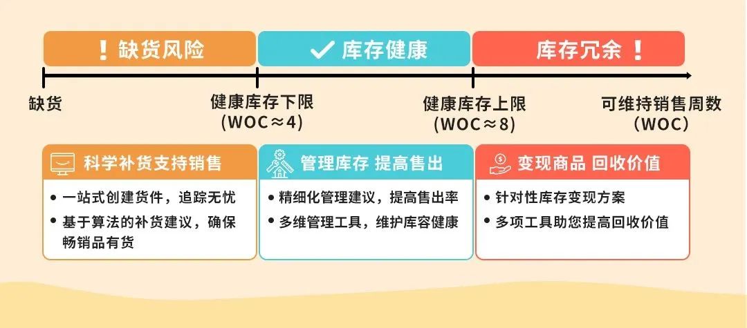 你的库存还能卖多久？亚马逊发布入库自查诊断器横扫补货难题！