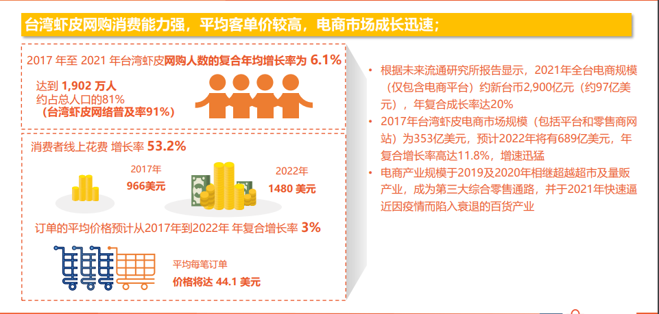 Shopee虾皮台湾市场卖什么产品好？2023虾皮台湾市场电商概括