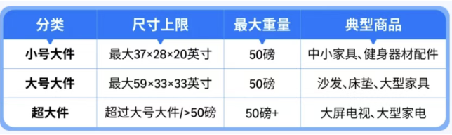 亚马逊FBA旺季“三连击”：爆仓、涨价、限流，大件卖家如何靠海外仓破局？