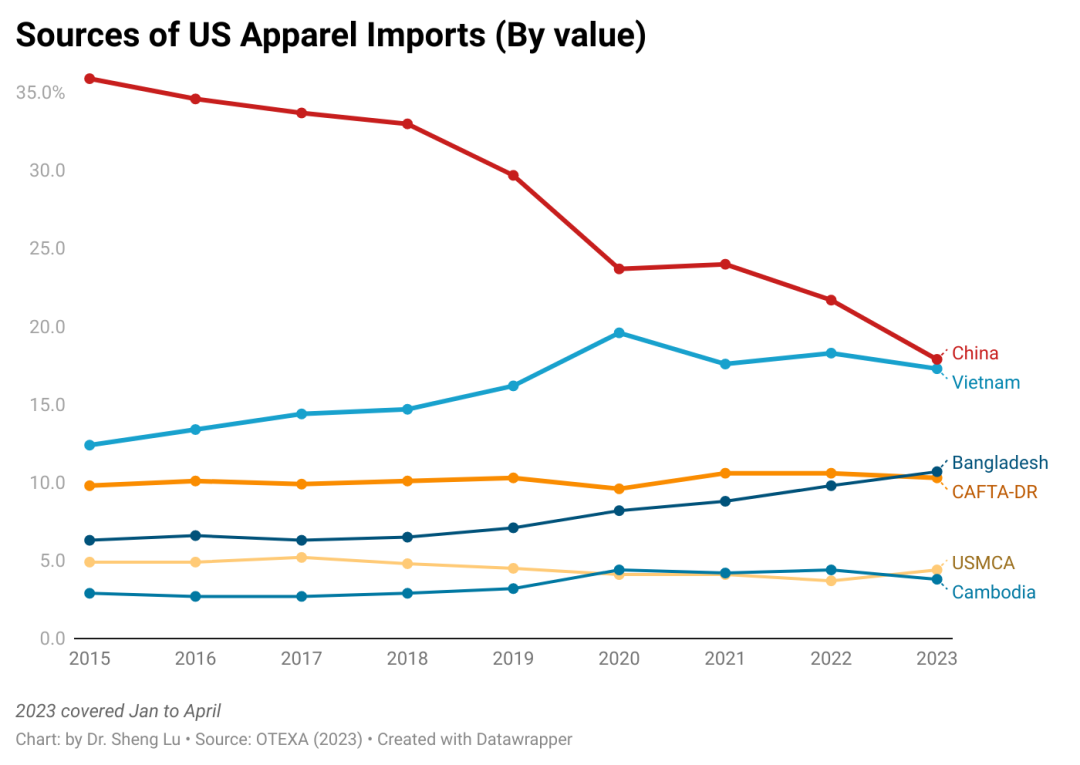 美国服装进口6月报告数据