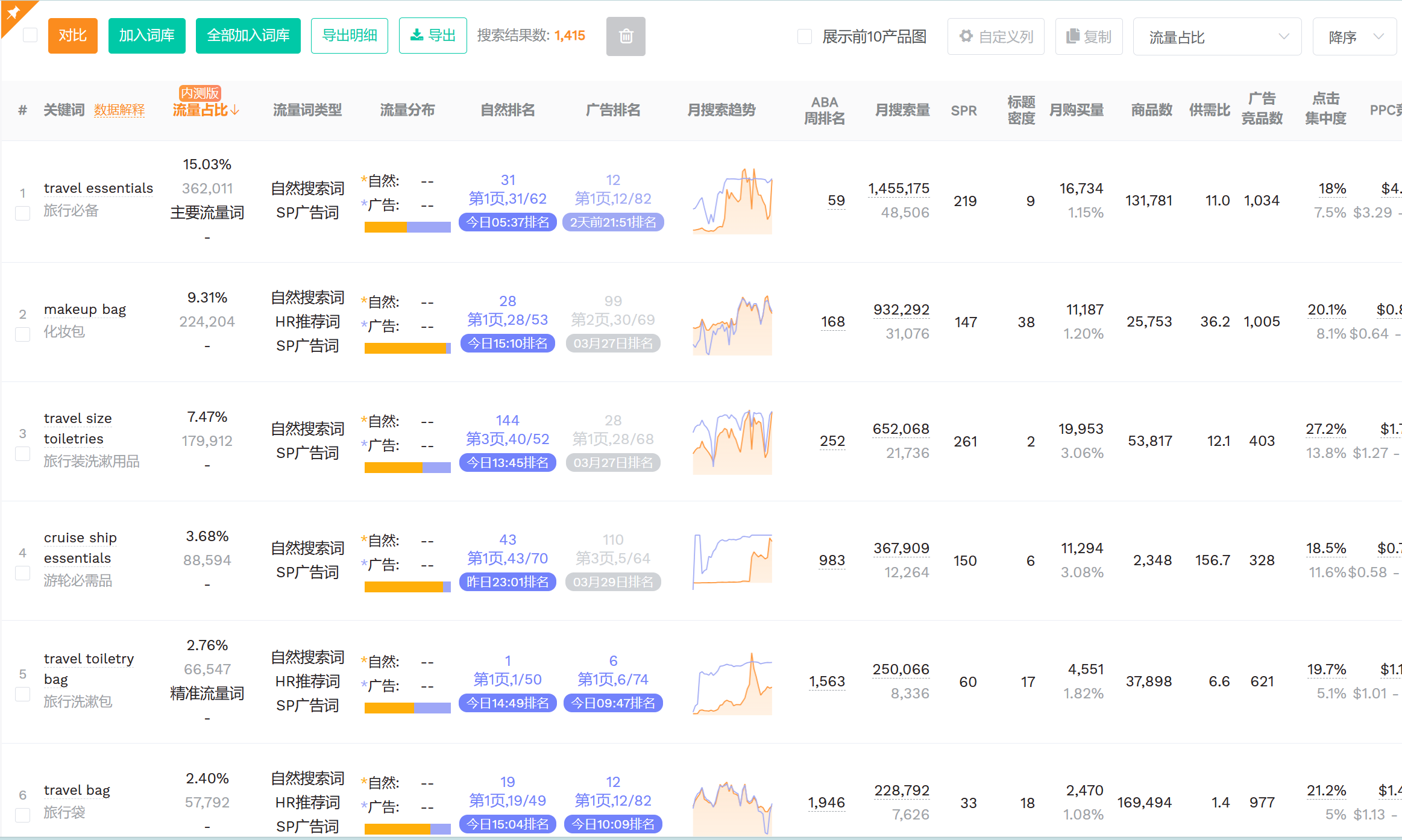 如何找到亚马逊竞品的出单词和广告词