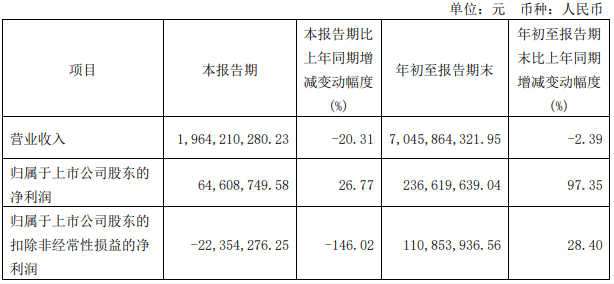华鼎股份Q3财报:营业收入减少20.31%,通拓科技或面临多项经营风险