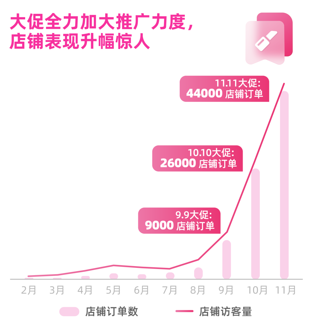 12.12冲刺关键！家居商家日销4万+秘诀回顾！