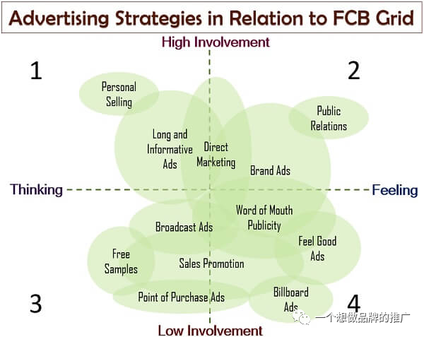 为什么有些产品不适合做站外营销？- 消费者介入度的思考