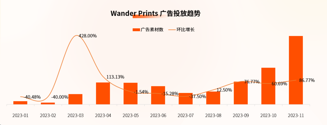 圣诞大促流量翻倍！个性化礼品店铺 Wander Prints 如何轻松实现增长？