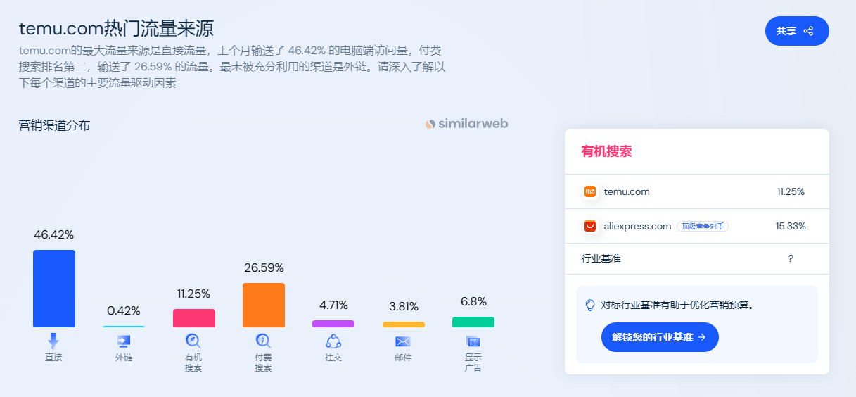 跨境电商独立站怎么引流？有哪些流量渠道？