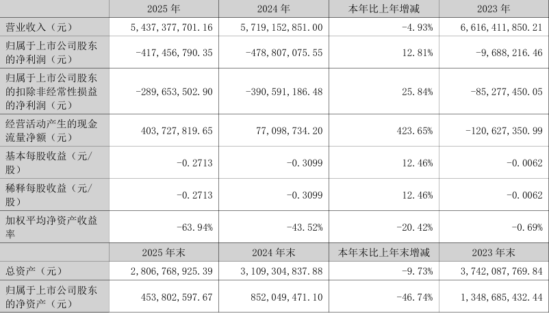 净亏4.17亿减亏12.8%，跨境通业务收缩后仍临退市危局！