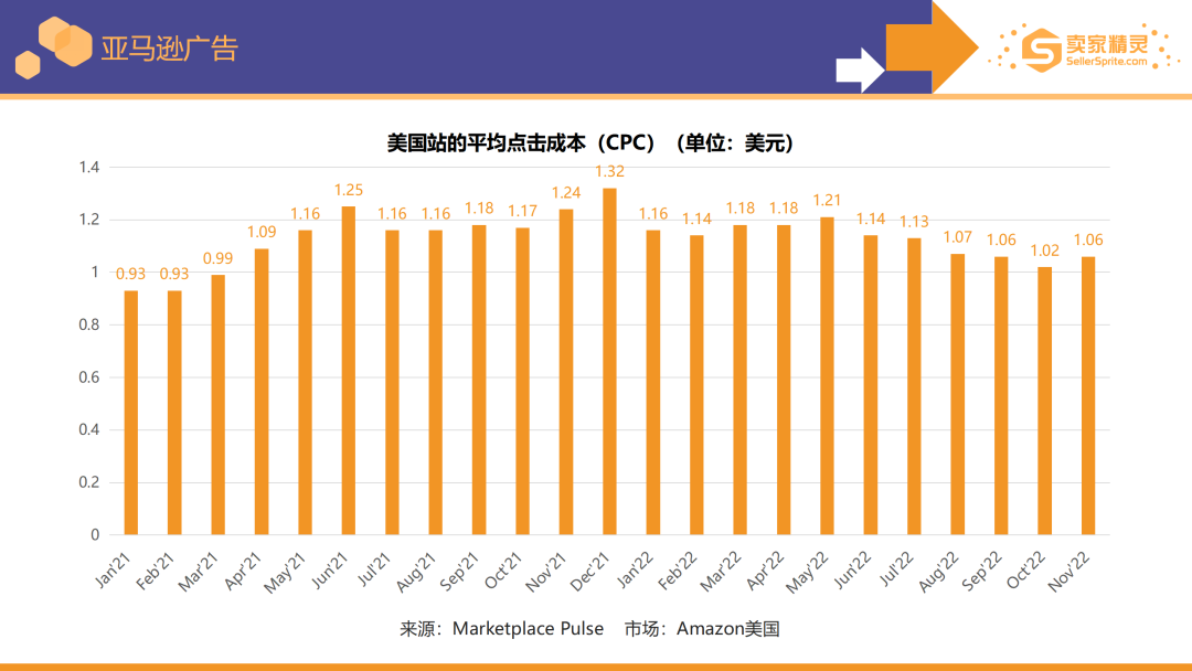 卖家精灵出品|亚马逊2022年度数据报告