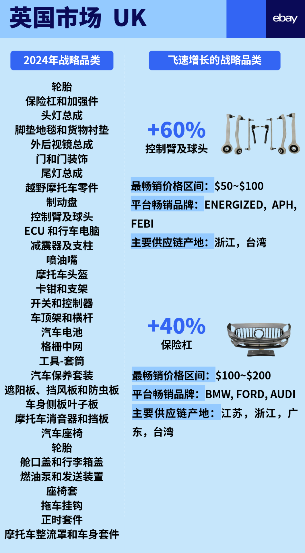 一次性公开eBay 6大站点汽摩配高潜力品类!