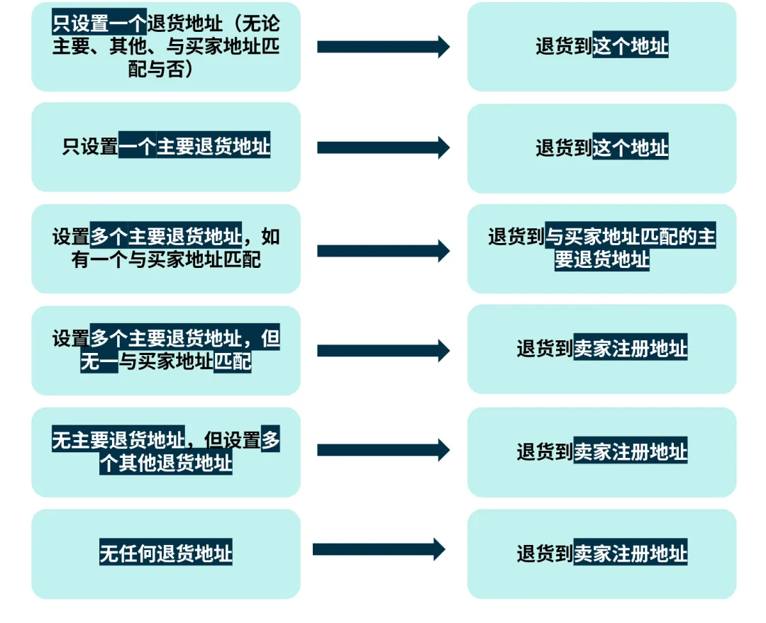 合理的设置退货，提高旺季售后处理效率