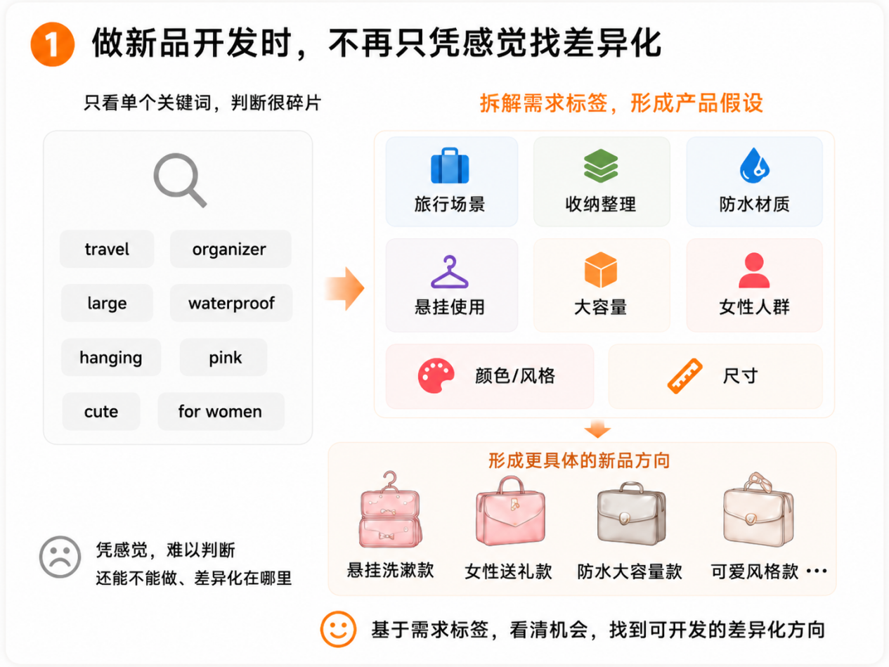 别只看搜索量，AI正在重做亚马逊关键词分析！