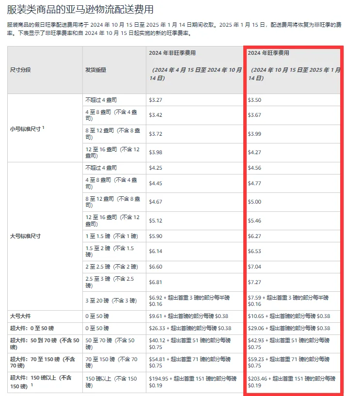 亚马逊旺季又新增一项费用！卖家：利润又降了
