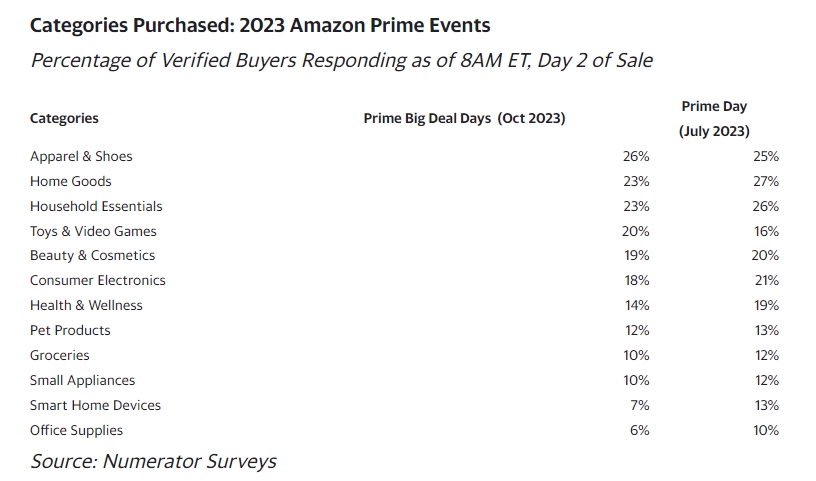 亚马逊2023秋季大促战报前瞻：Prime Big Deal Days购买数据调查结果揭晓