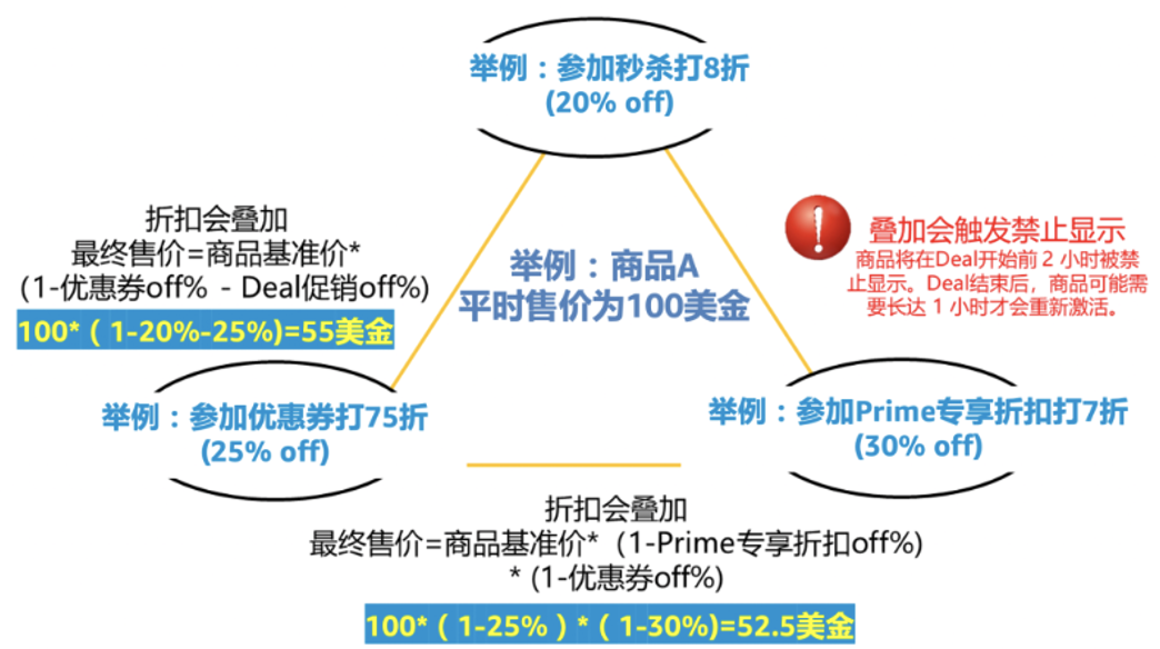 超详细！亚马逊Prime会员日前全方位检查清单！