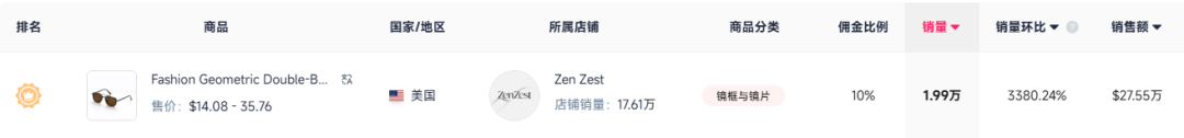 月销187万，这一夏日时尚单品在TikTok多国爆火