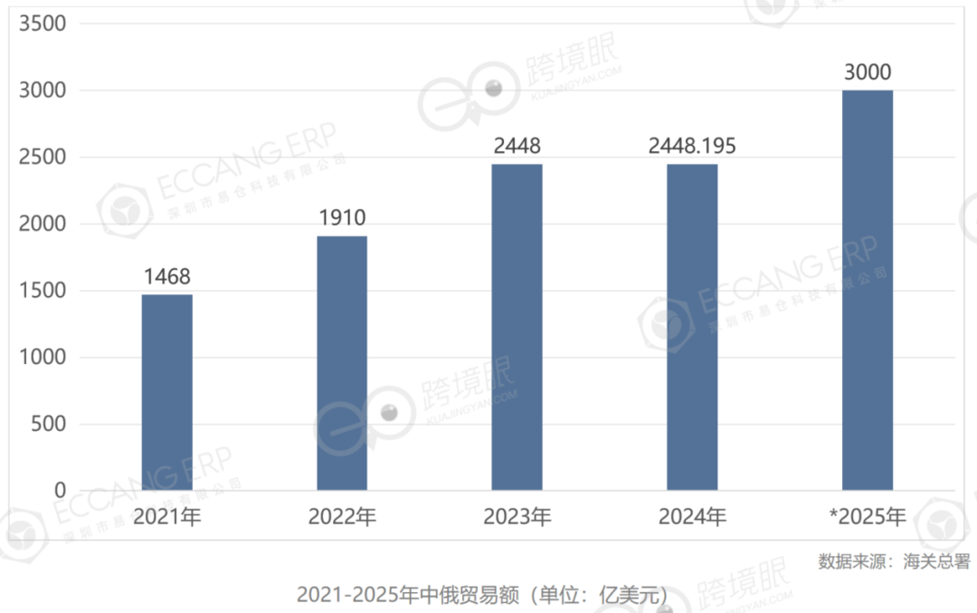 掘金“北極熊市場”——2026年在俄羅斯做跨境電商
