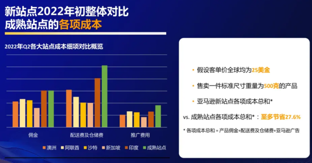 官方支招：2023亚马逊4大新兴站点还有机会吗？