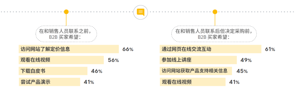 B2B 电商化转型以及品牌建设怎样做？Google 告诉你