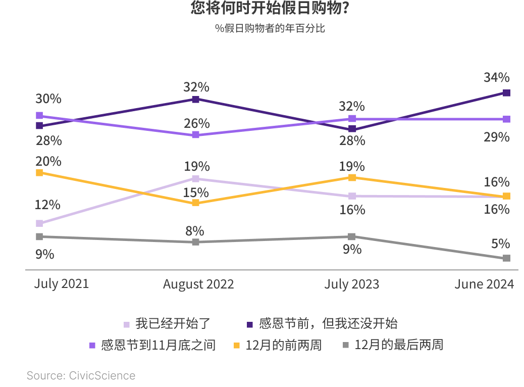 2024年假日季营销：5大数据洞察解码消费新趋势