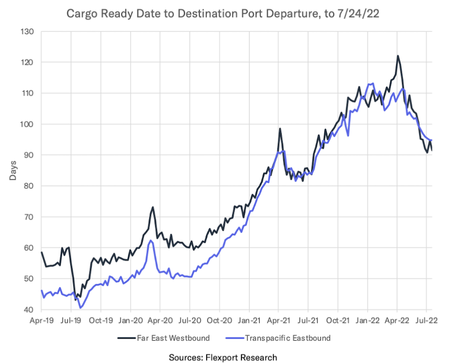 消费者需求冷却，物流（货运和包船）价格开始下降