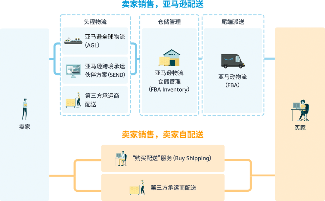 求助：信心十足地注册亚马逊了，但现在还在犹豫能不能开好店怎么办？