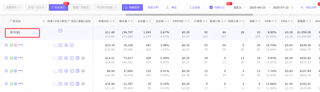 单看数据等于白看，优化广告最重要是把握好变化