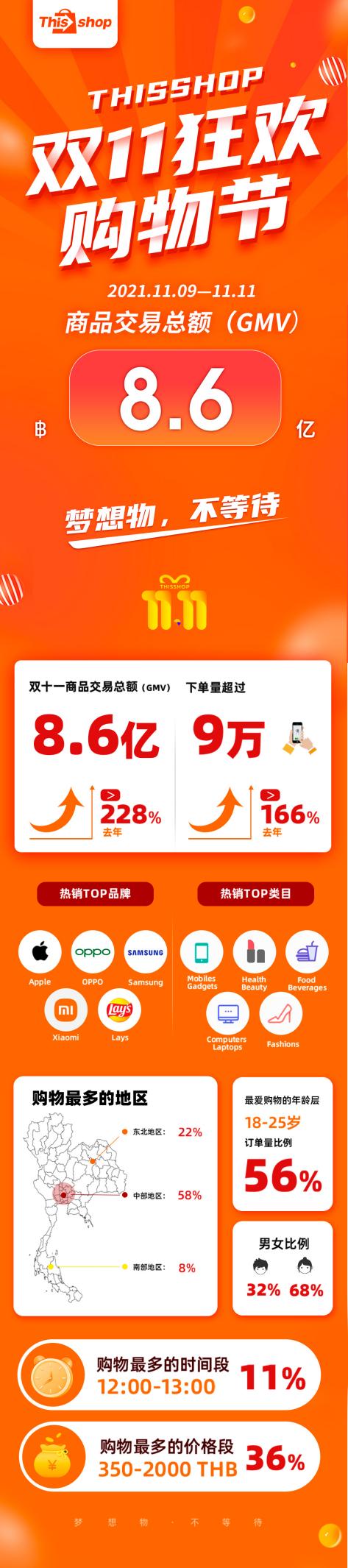 Thisshop双11战报:商品交易总额突破8.6亿!