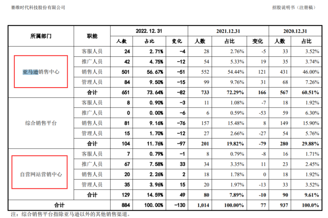 赛维2022年营收49亿元,净利润下滑46.76%