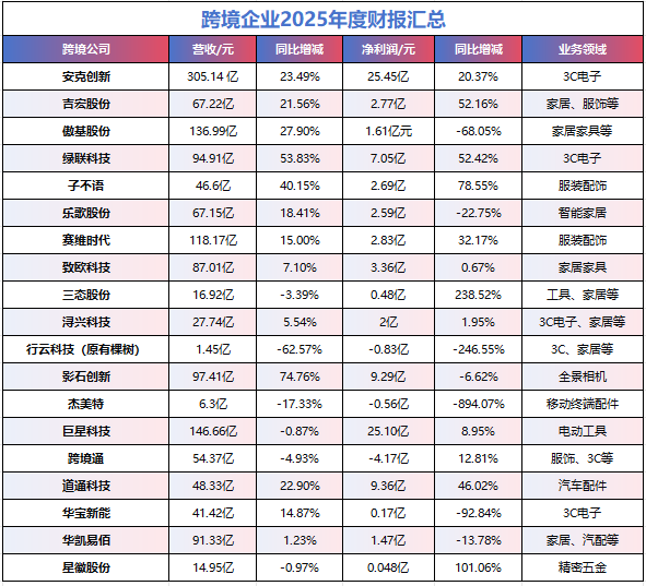 大卖2025财报分化严重！有的狂赚25亿，有的开始掉队