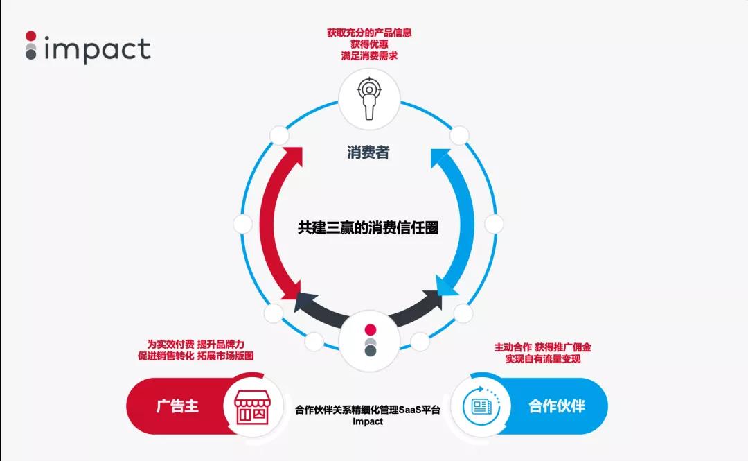 营销干货：2022出海品牌如何规划全年合作伙伴营销战略？
