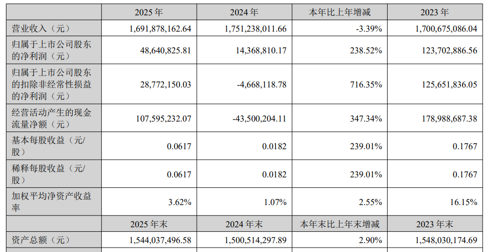 大卖2025财报分化严重！有的狂赚25亿，有的开始掉队