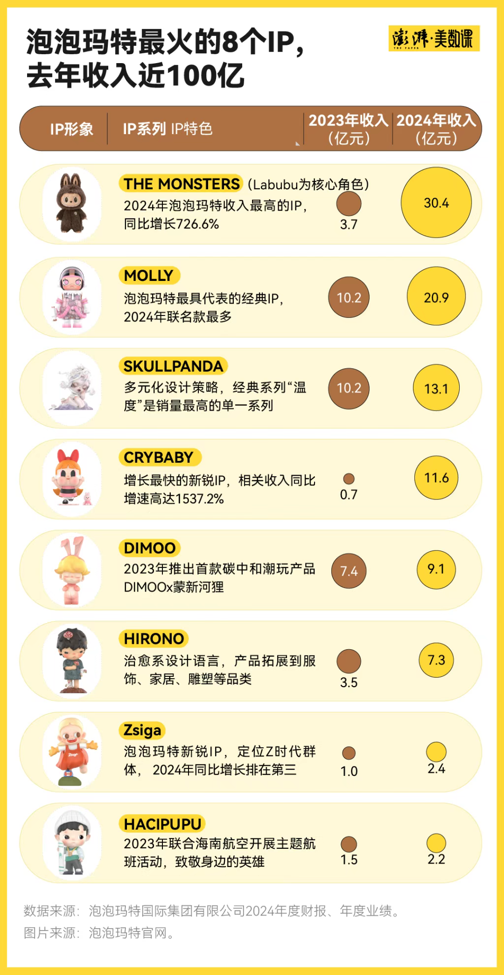 Labubu过气了?泡泡玛特TikTok美区10小时狂飙600万!