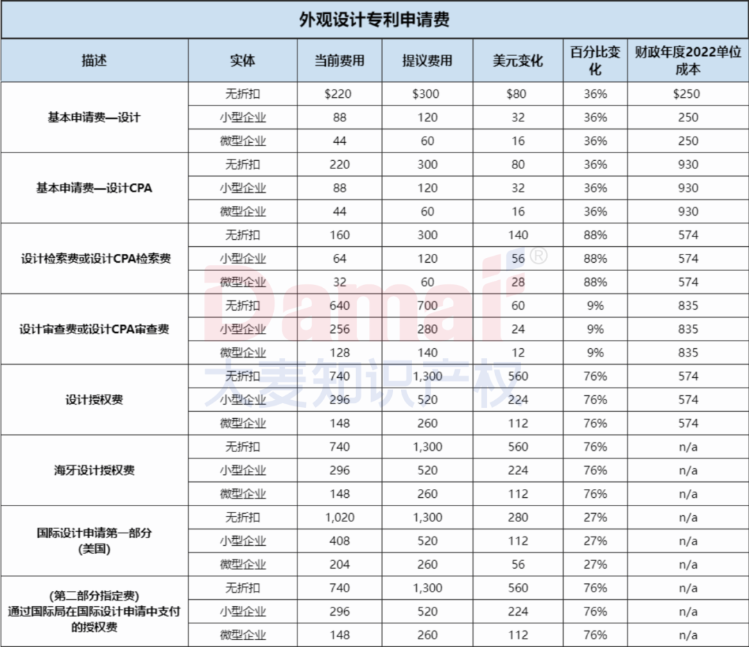 超全详情!美国商标专利官费即将大幅上涨,10月起实施!