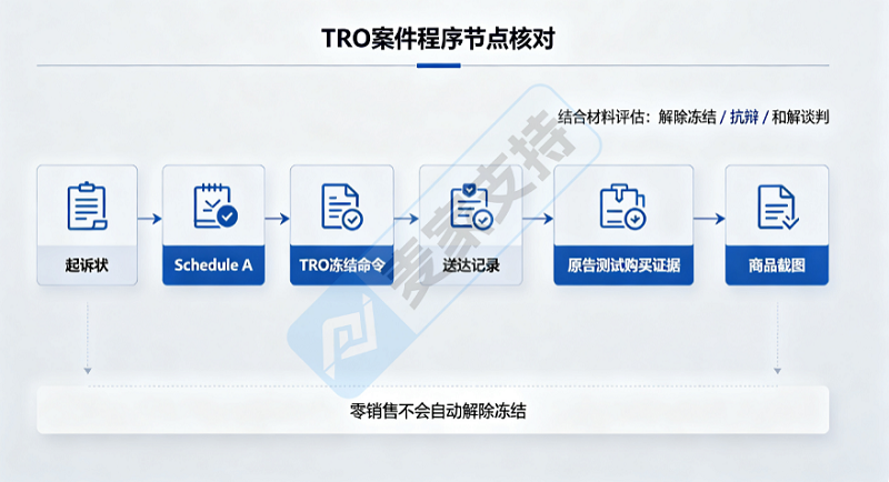 侵权产品零销售却被冻结1万美元，卖家应准备哪些证据？