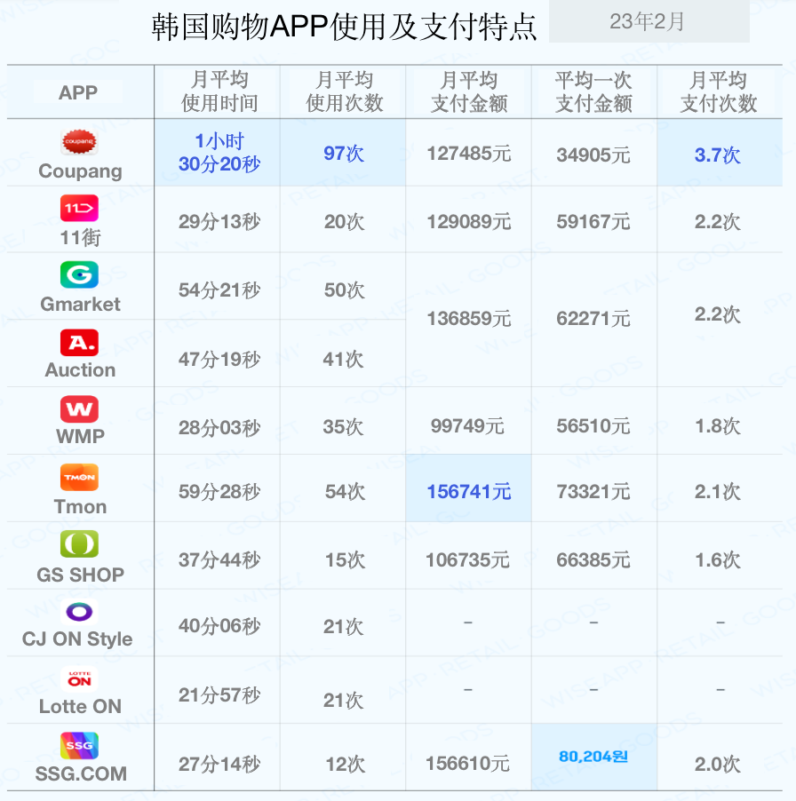 韩国Top10购物APP概况